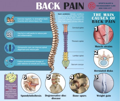 SPORTS INJURY & PAIN MANAGEMENT CLINIC OF NEW YORK OFFERS A DISCOUNT.