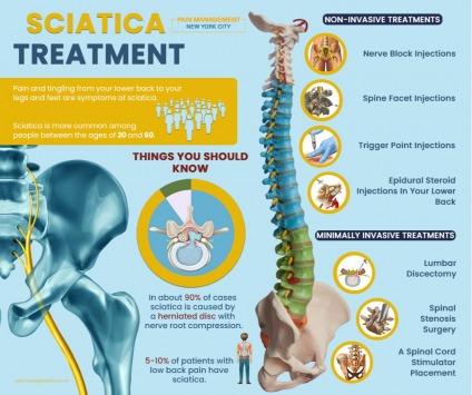 Advantages of Services in Pain Management NYC Bronx