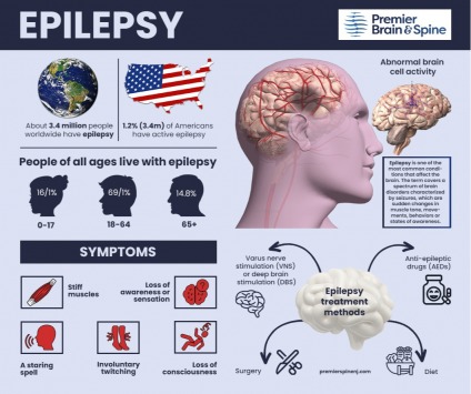 Advantages of Services in Premier Brain & Spine Edison