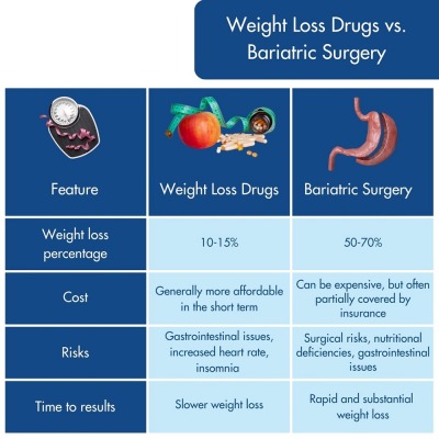 Advantages of Services in Advanced Surgical & Bariatrics