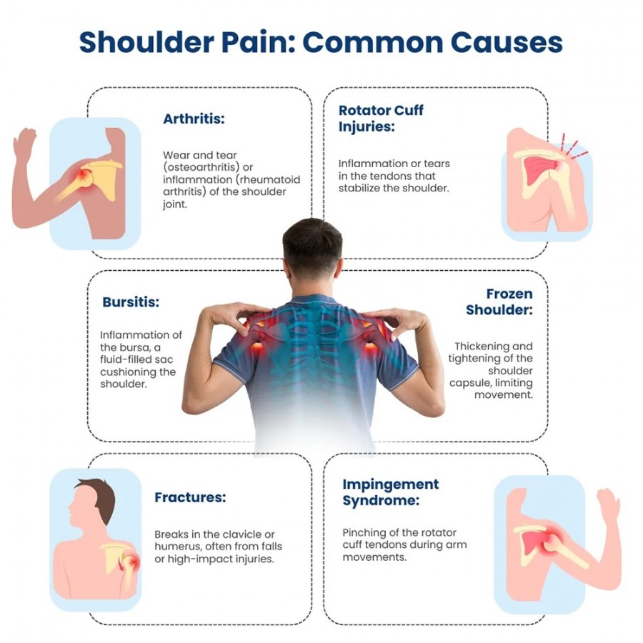 Shoulder and Arm Pain Specialists in Brooklyn NYC